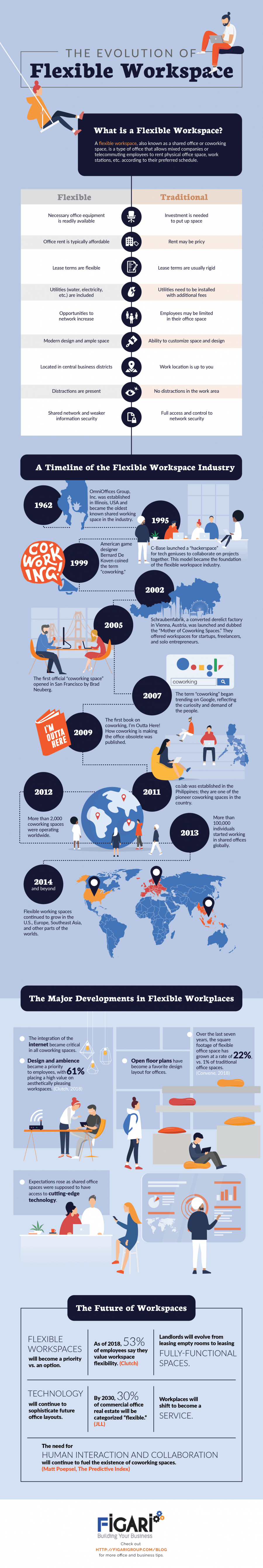 The Evolution of Flexible Workspace